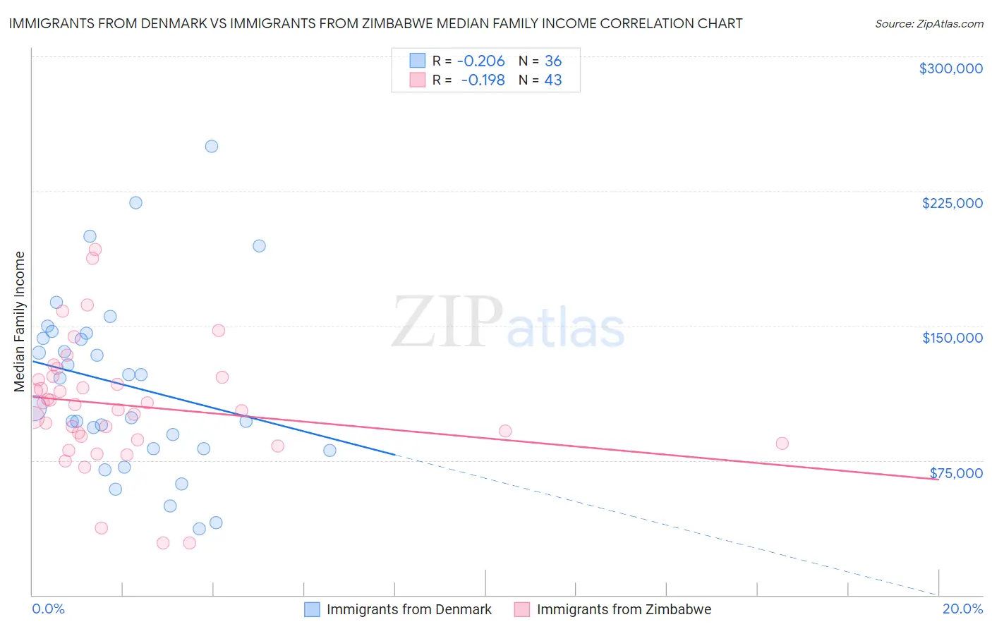 Immigrants from Denmark vs Immigrants from Zimbabwe Median Family Income