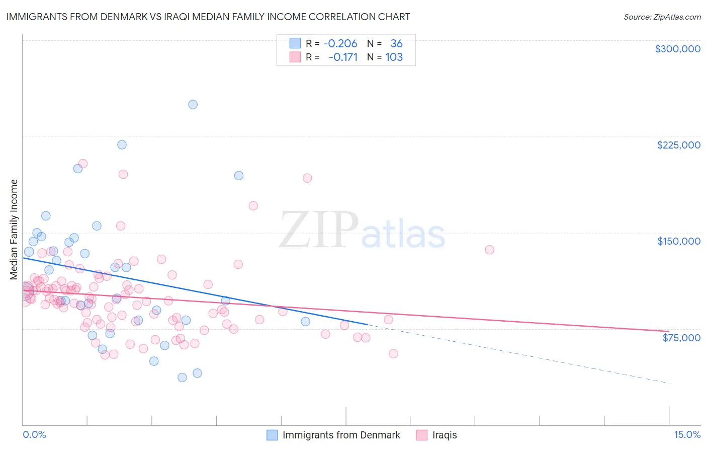 Immigrants from Denmark vs Iraqi Median Family Income