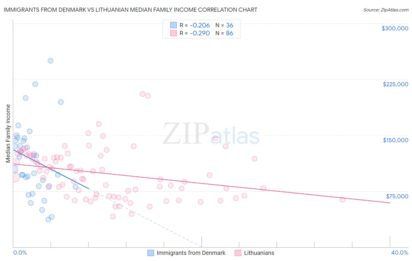 Immigrants from Denmark vs Lithuanian Median Family Income