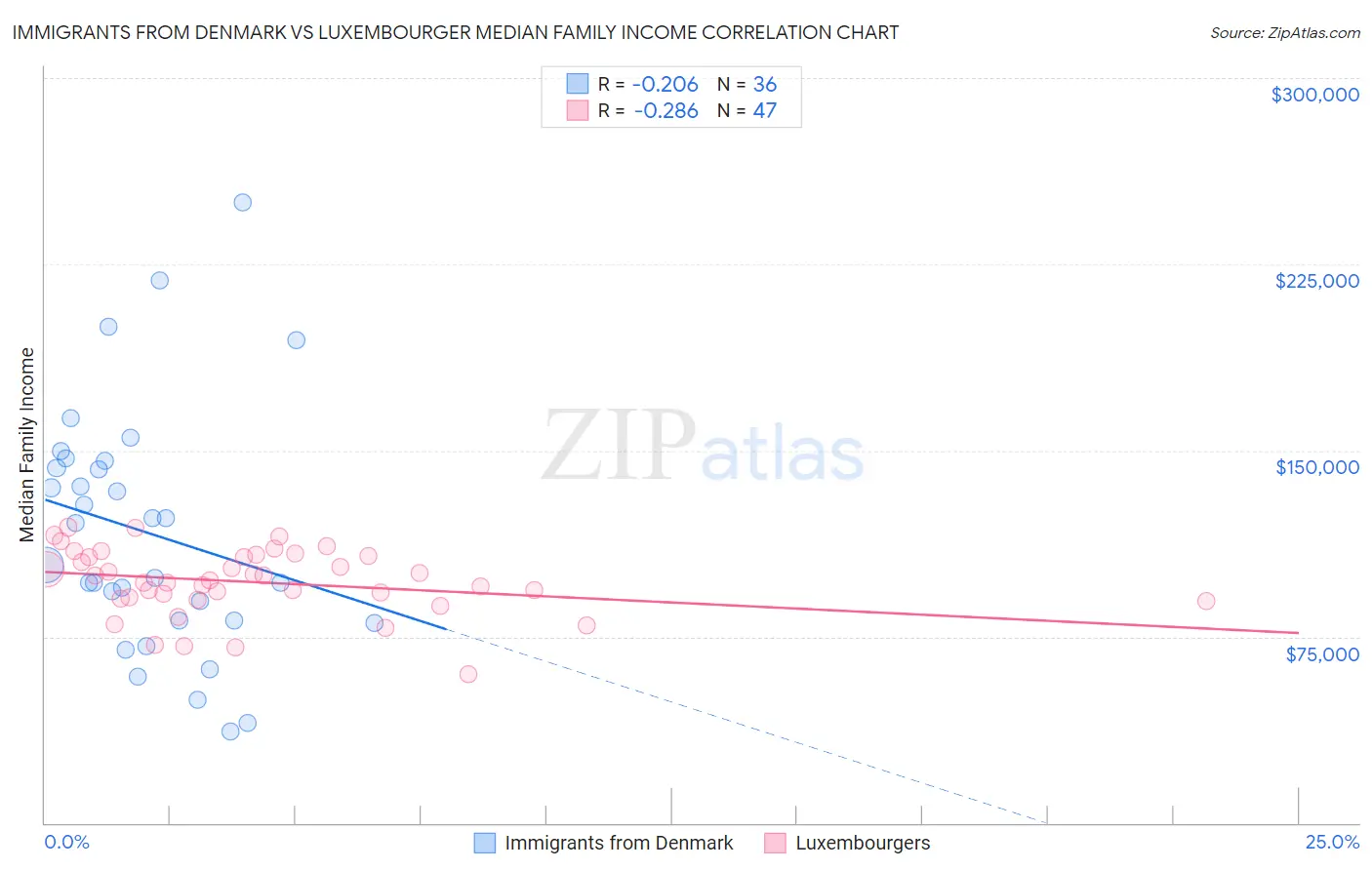 Immigrants from Denmark vs Luxembourger Median Family Income