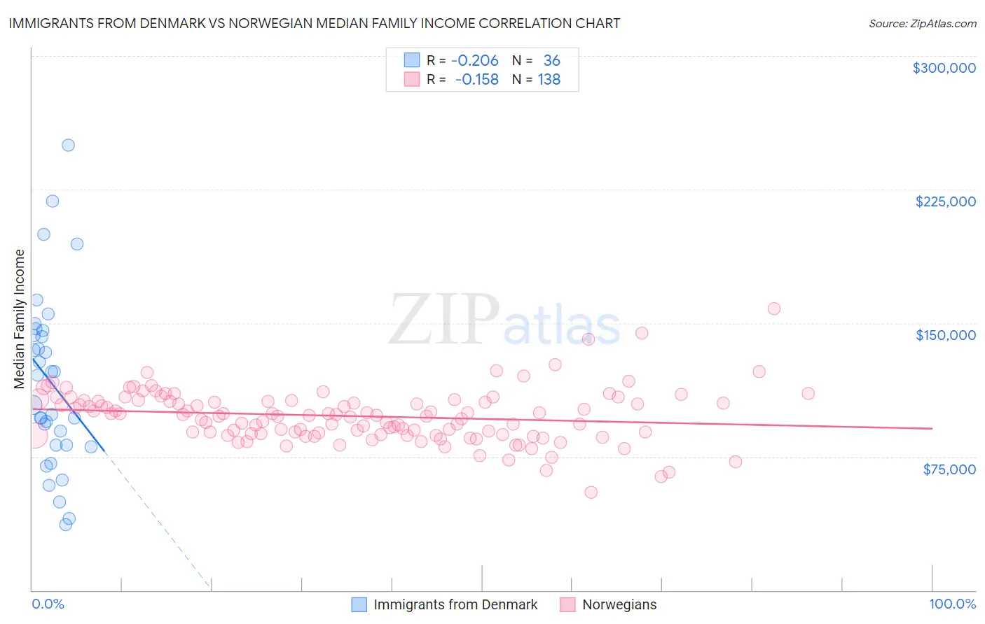 Immigrants from Denmark vs Norwegian Median Family Income