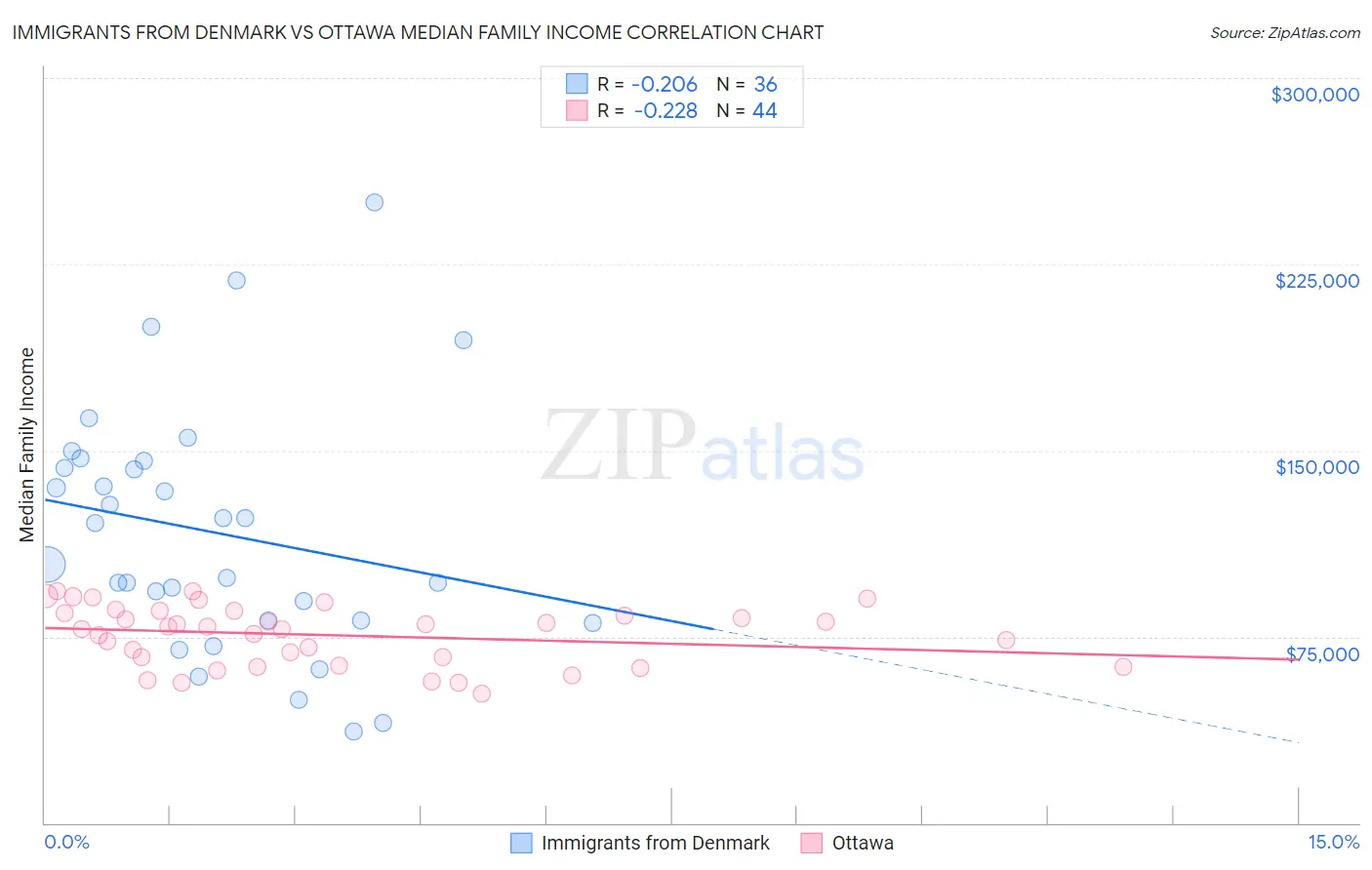 Immigrants from Denmark vs Ottawa Median Family Income