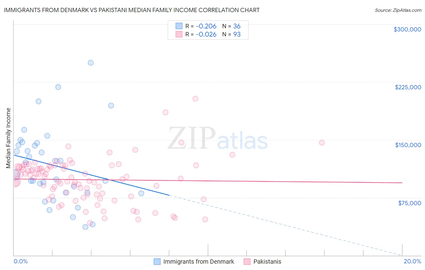 Immigrants from Denmark vs Pakistani Median Family Income