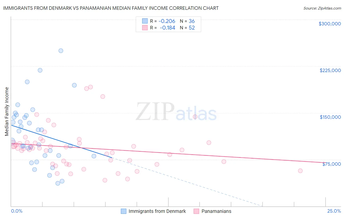 Immigrants from Denmark vs Panamanian Median Family Income