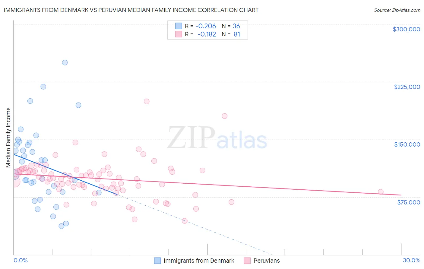 Immigrants from Denmark vs Peruvian Median Family Income