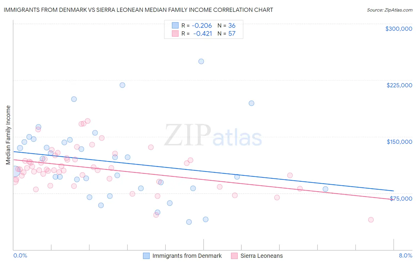 Immigrants from Denmark vs Sierra Leonean Median Family Income