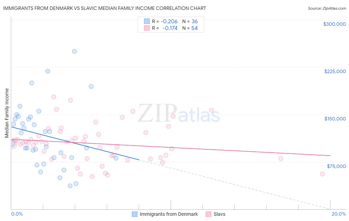 Immigrants from Denmark vs Slavic Median Family Income