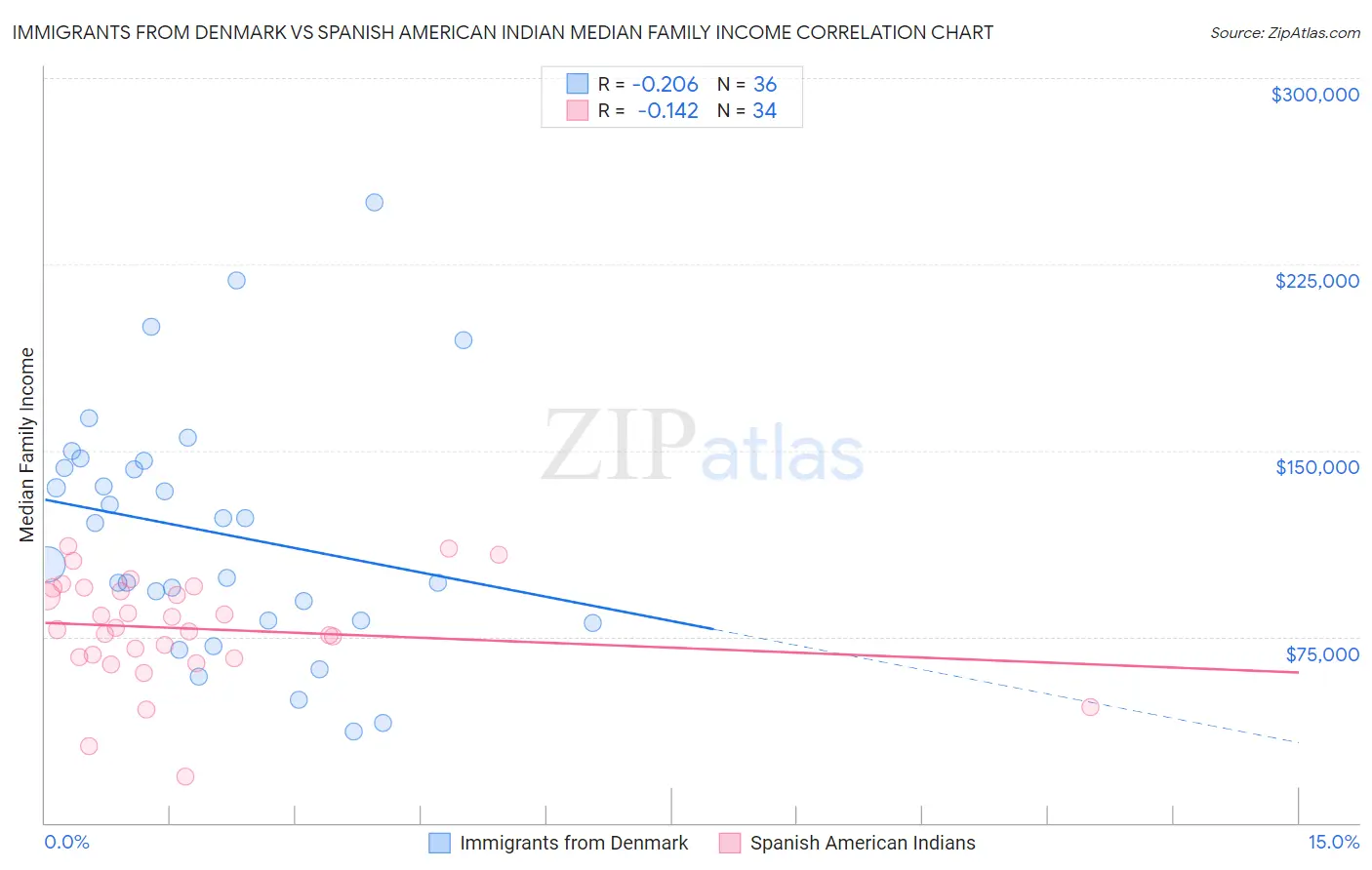 Immigrants from Denmark vs Spanish American Indian Median Family Income