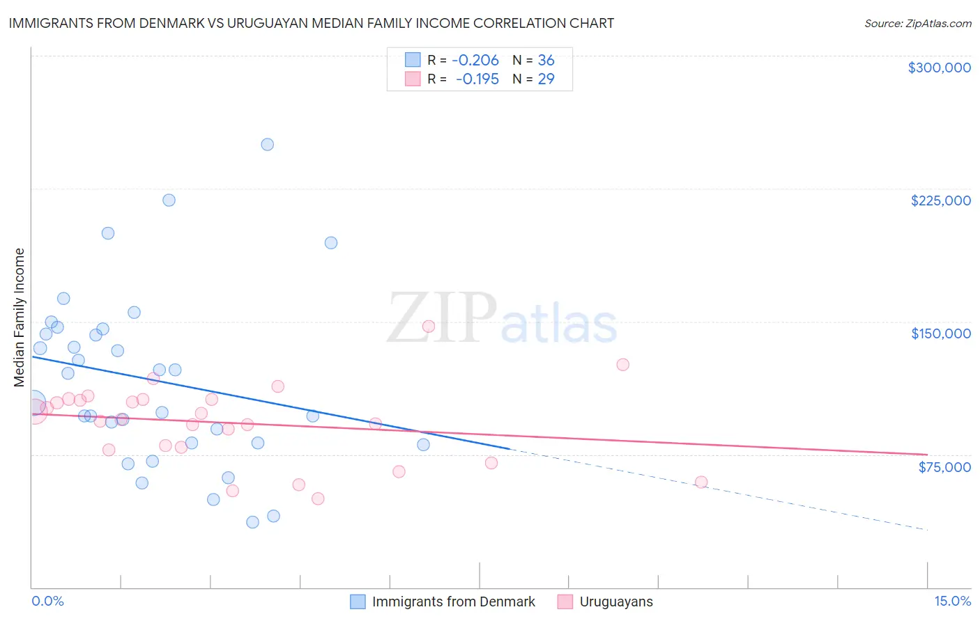 Immigrants from Denmark vs Uruguayan Median Family Income