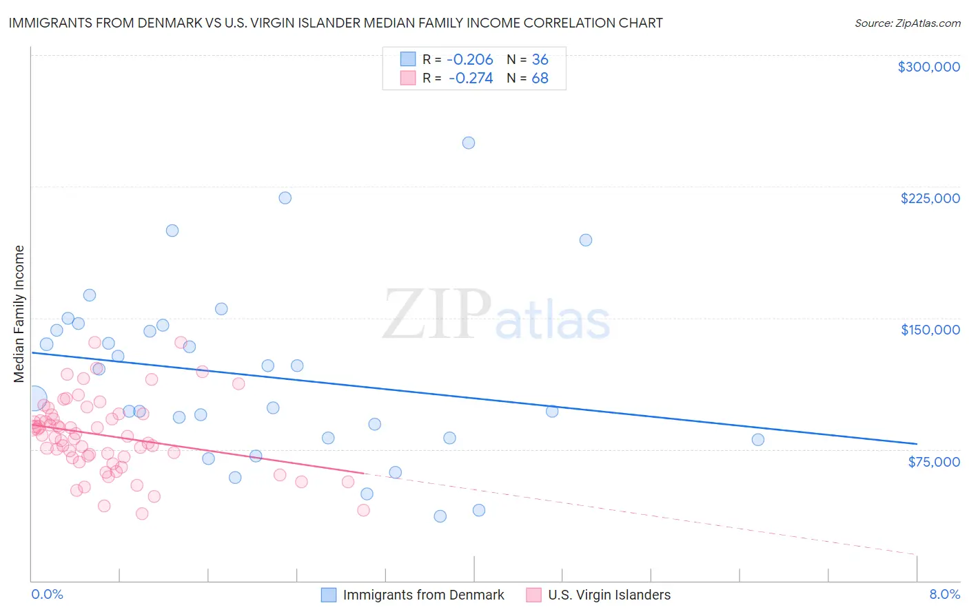 Immigrants from Denmark vs U.S. Virgin Islander Median Family Income