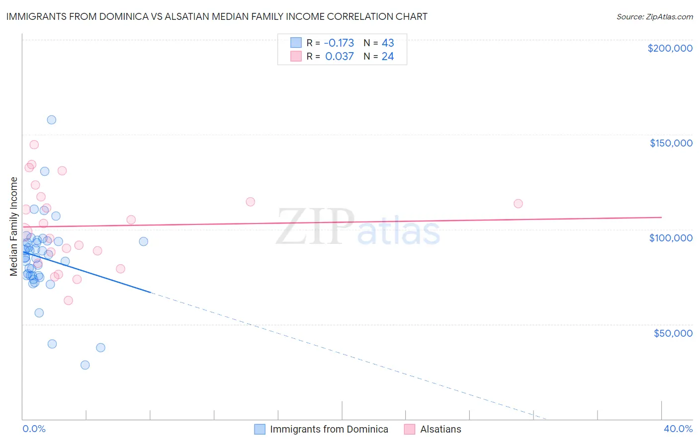 Immigrants from Dominica vs Alsatian Median Family Income