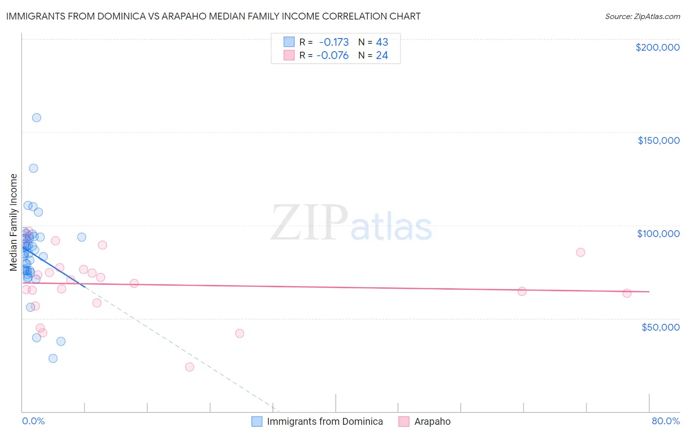 Immigrants from Dominica vs Arapaho Median Family Income