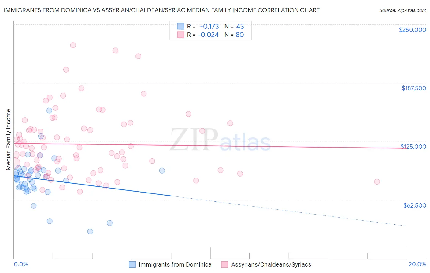 Immigrants from Dominica vs Assyrian/Chaldean/Syriac Median Family Income