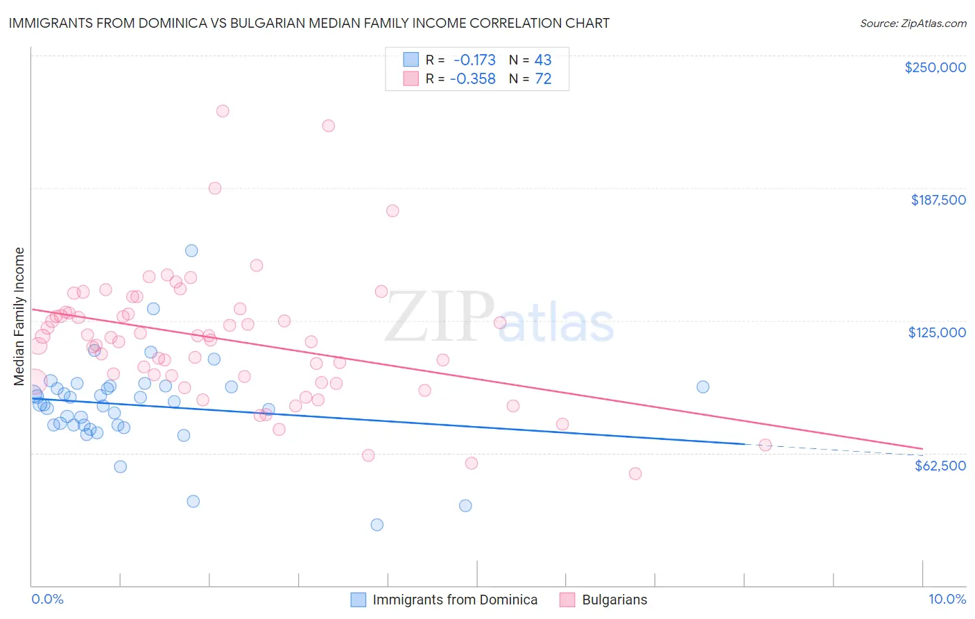 Immigrants from Dominica vs Bulgarian Median Family Income