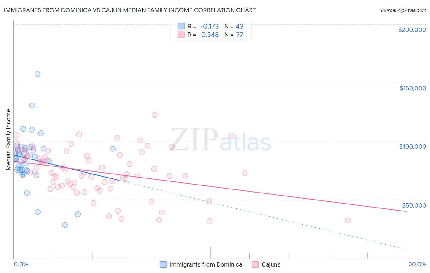 Immigrants from Dominica vs Cajun Median Family Income