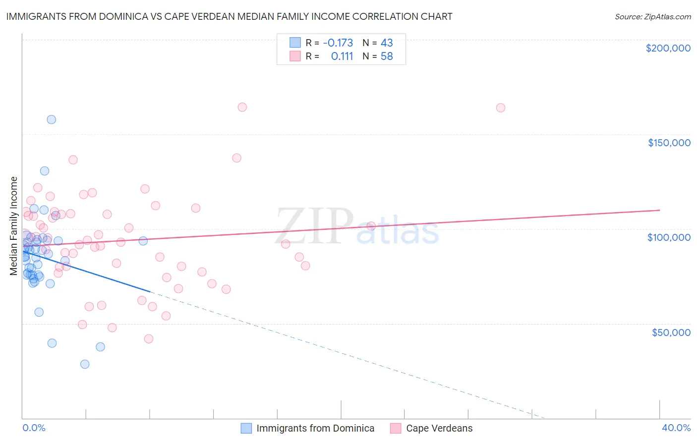 Immigrants from Dominica vs Cape Verdean Median Family Income