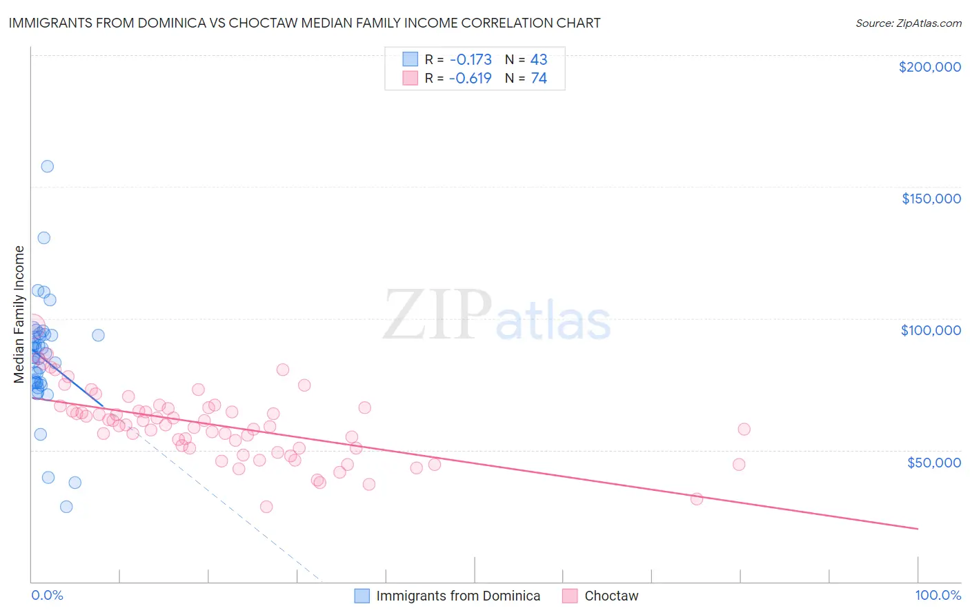 Immigrants from Dominica vs Choctaw Median Family Income