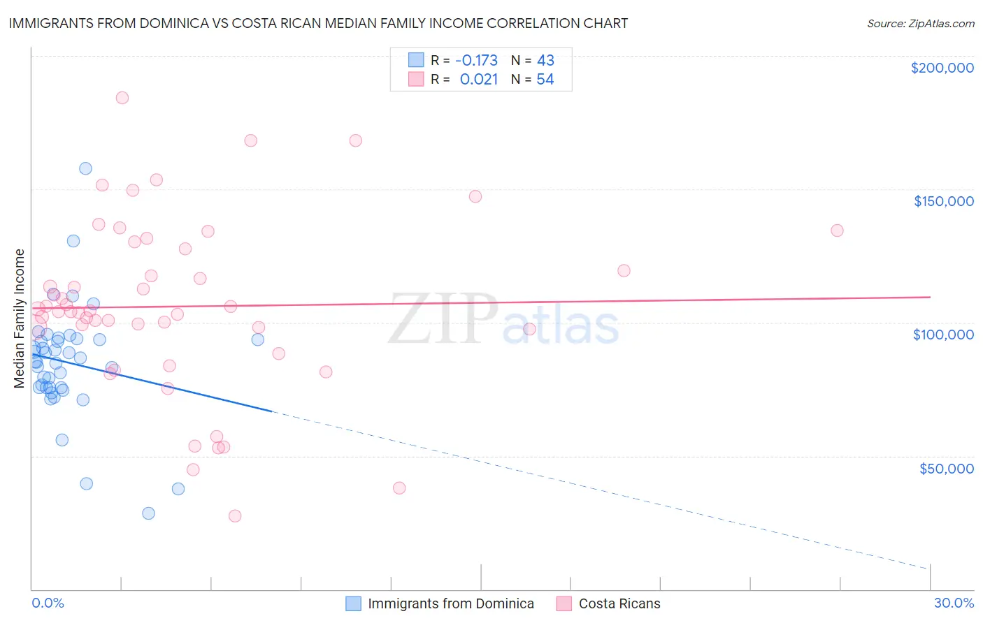 Immigrants from Dominica vs Costa Rican Median Family Income