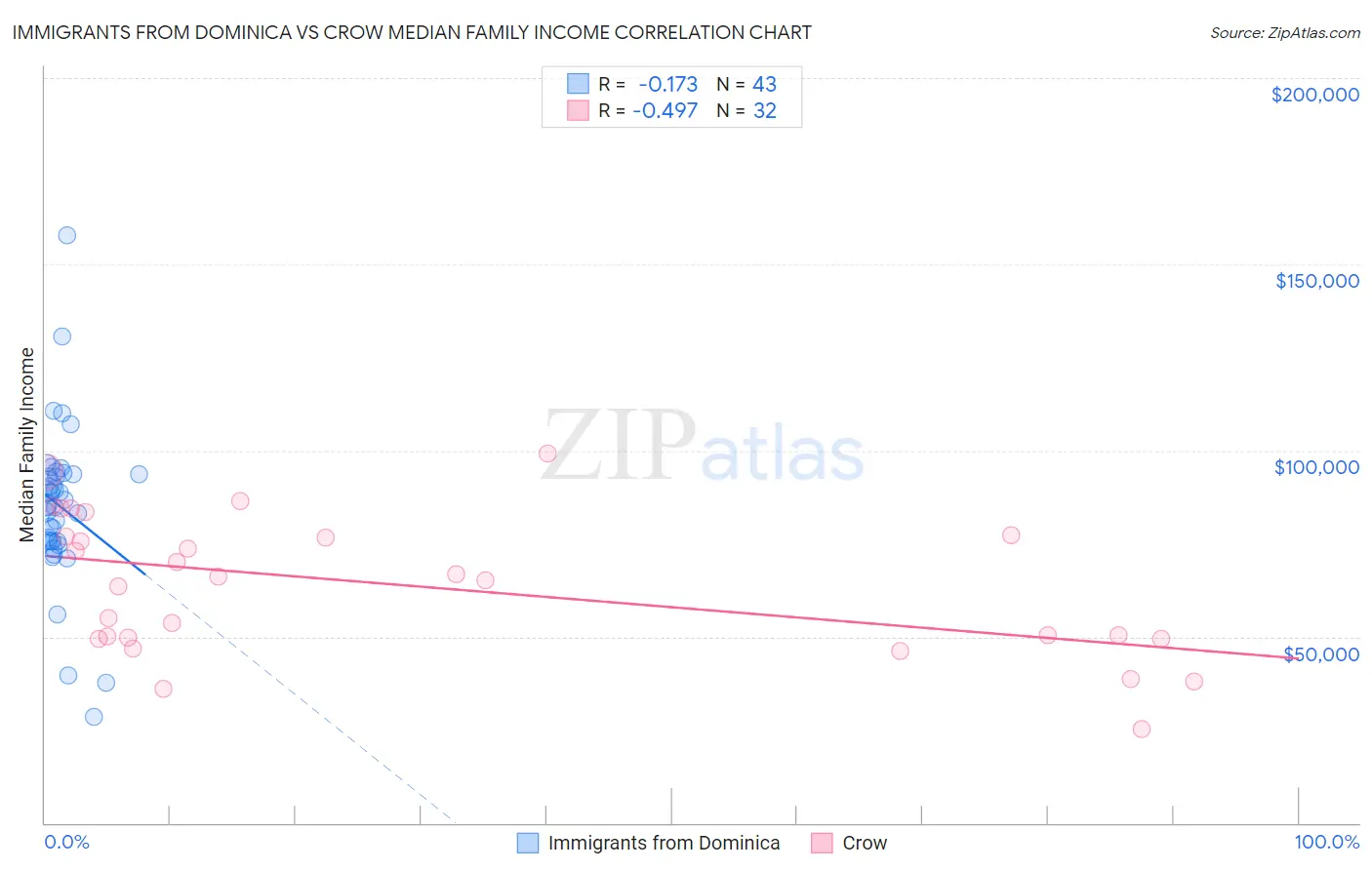 Immigrants from Dominica vs Crow Median Family Income