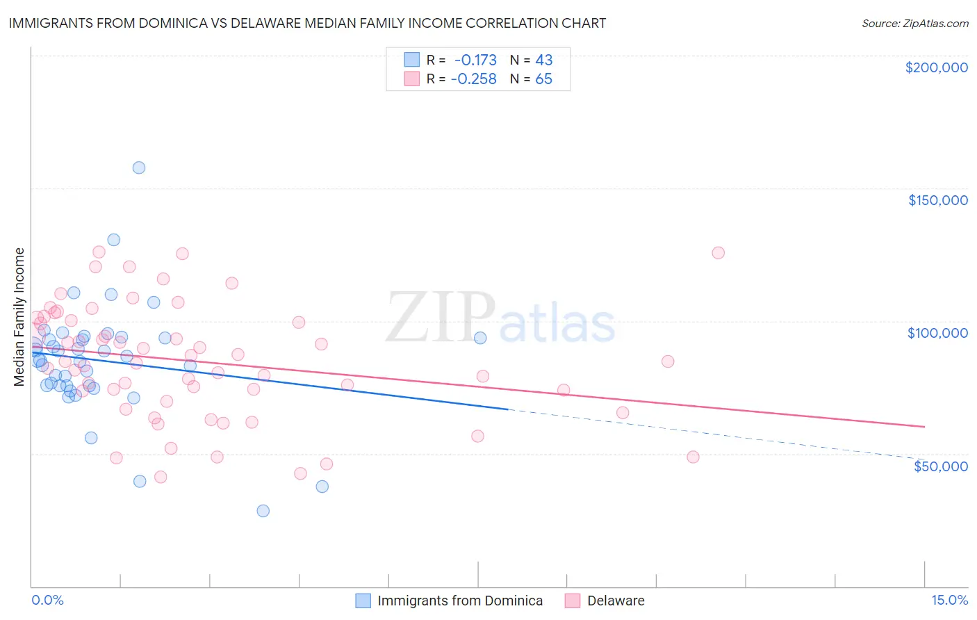 Immigrants from Dominica vs Delaware Median Family Income