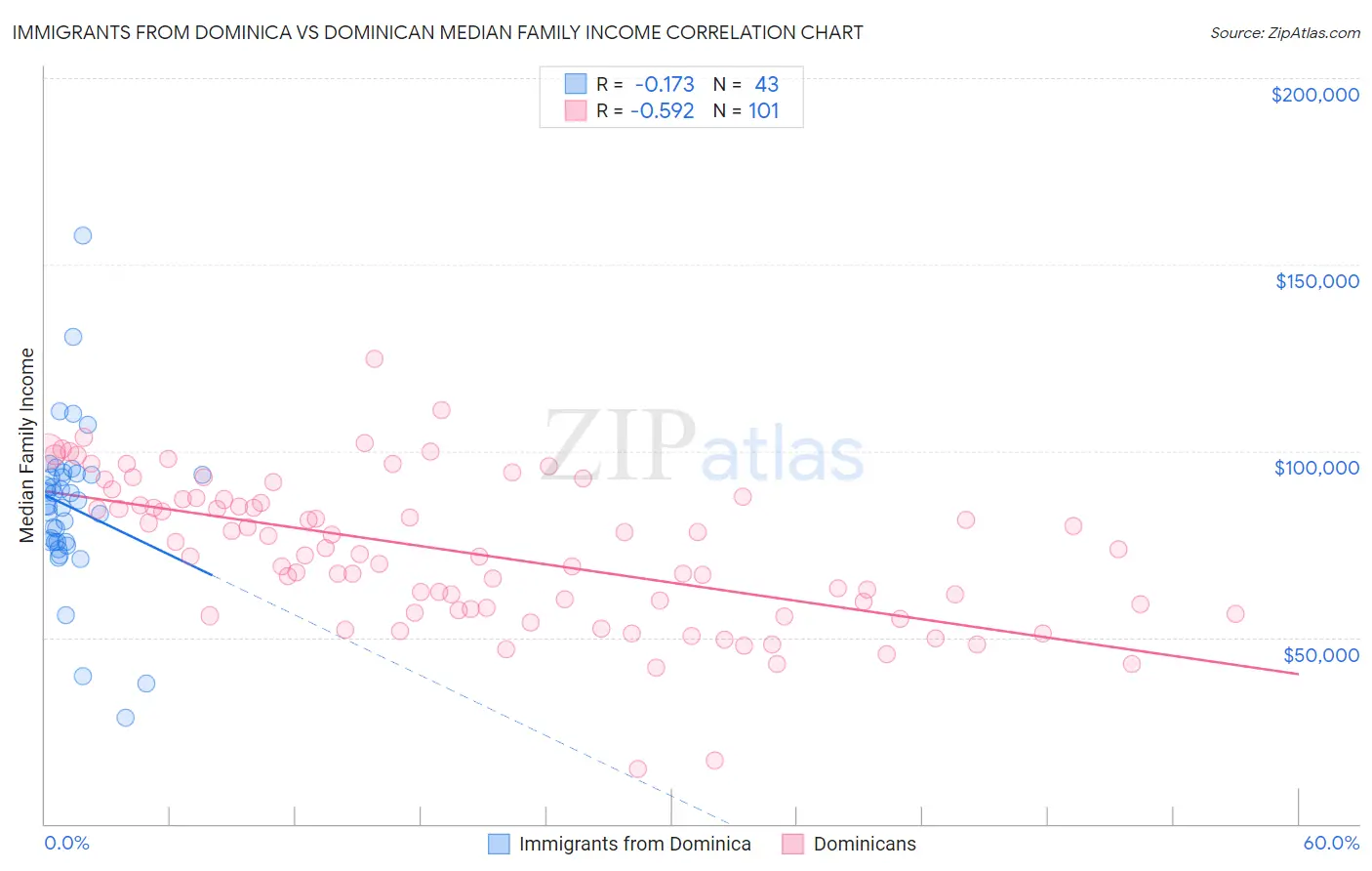 Immigrants from Dominica vs Dominican Median Family Income