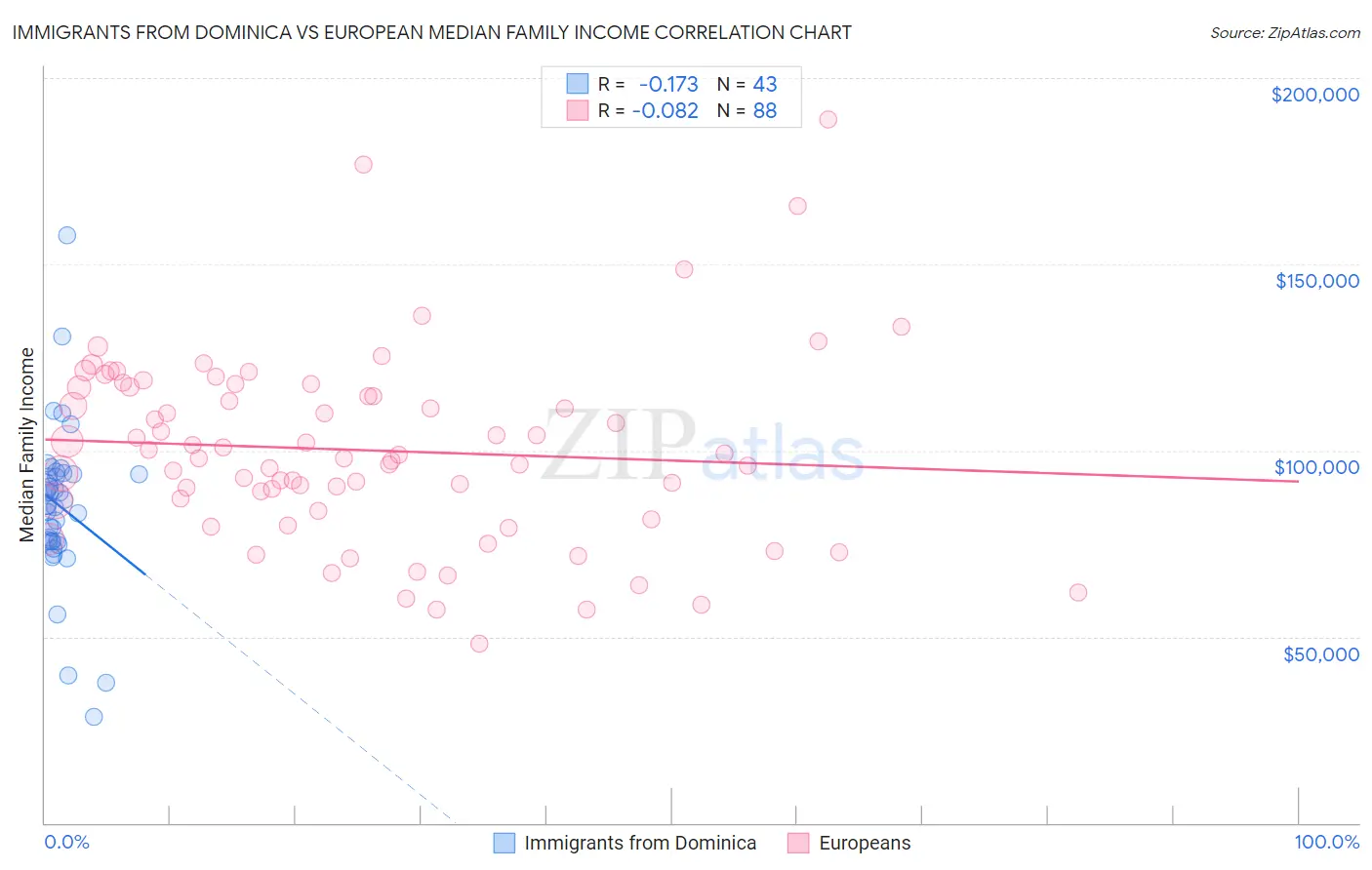 Immigrants from Dominica vs European Median Family Income