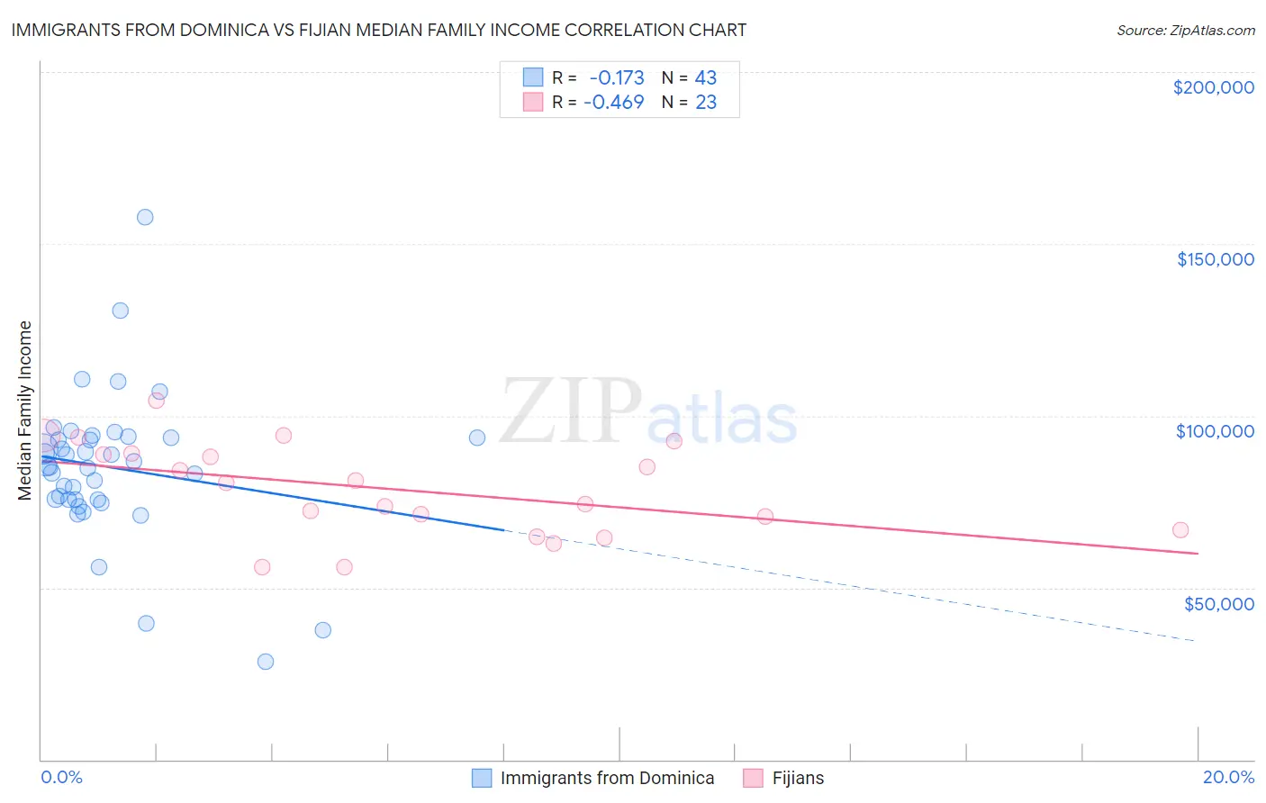 Immigrants from Dominica vs Fijian Median Family Income