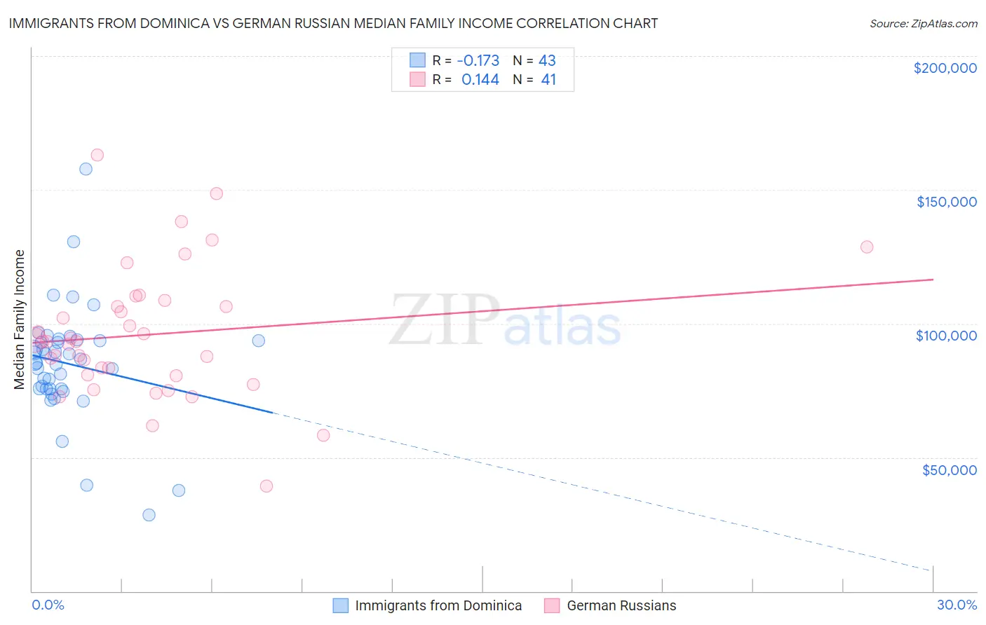 Immigrants from Dominica vs German Russian Median Family Income