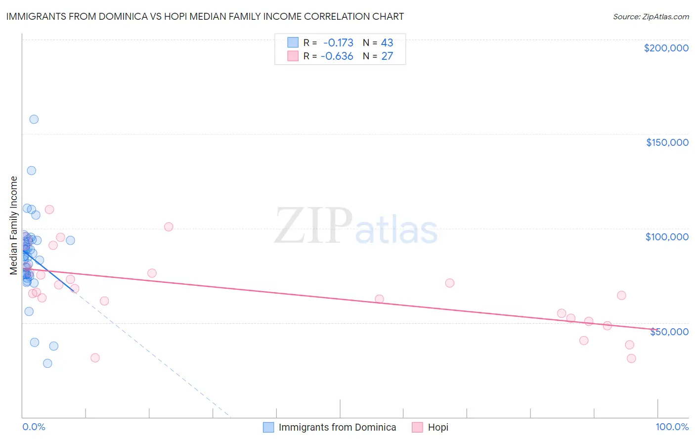 Immigrants from Dominica vs Hopi Median Family Income