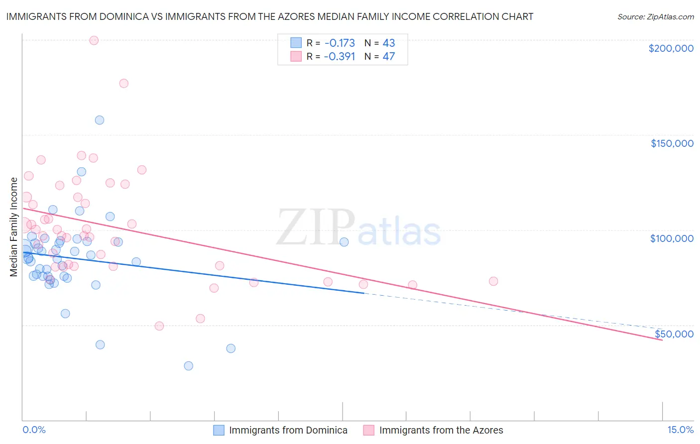 Immigrants from Dominica vs Immigrants from the Azores Median Family Income