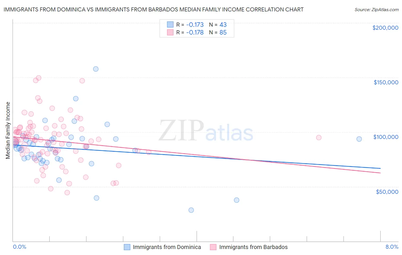 Immigrants from Dominica vs Immigrants from Barbados Median Family Income