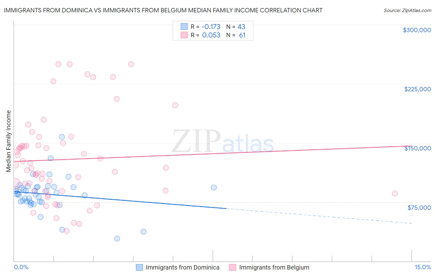 Immigrants from Dominica vs Immigrants from Belgium Median Family Income