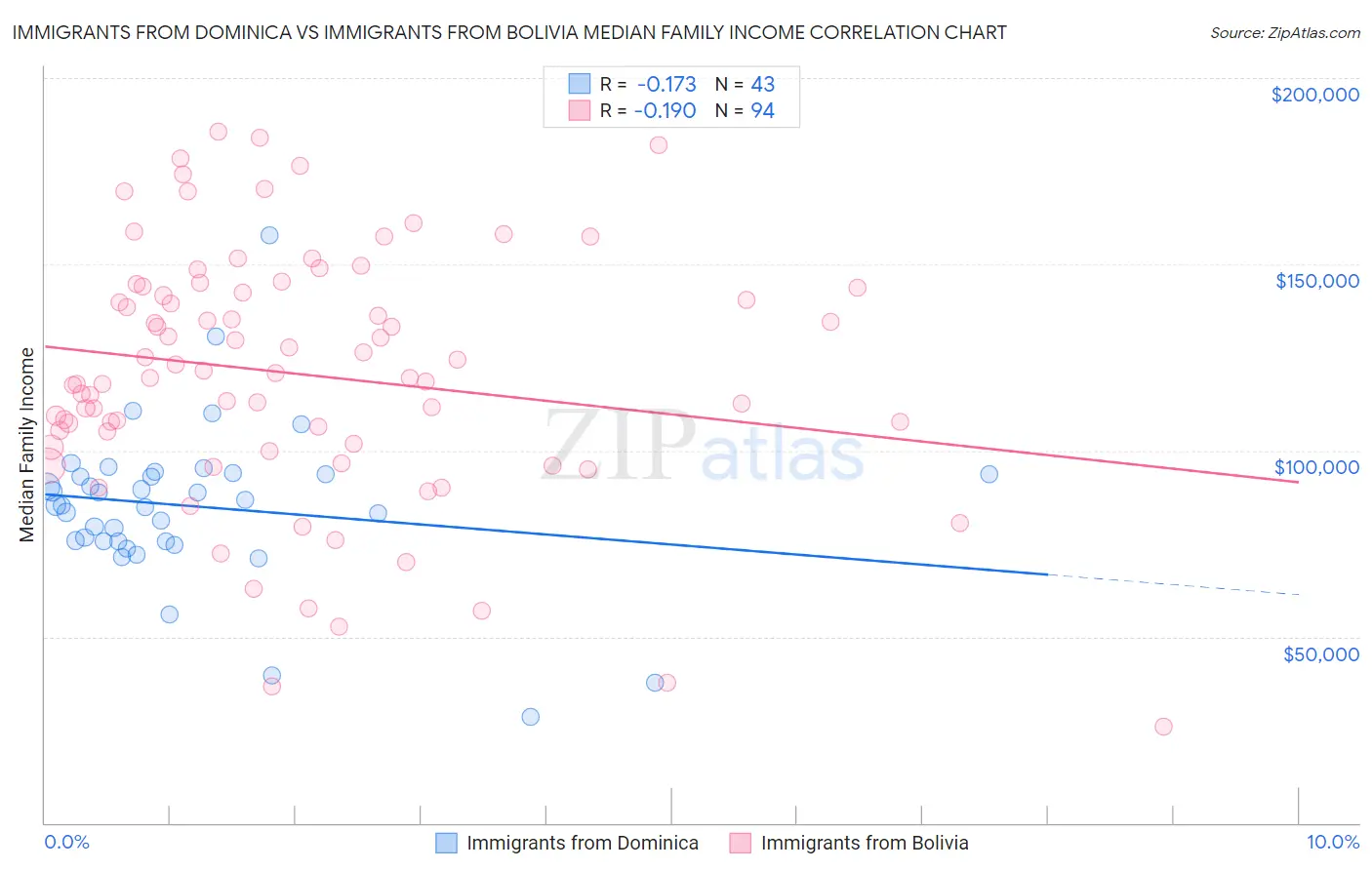 Immigrants from Dominica vs Immigrants from Bolivia Median Family Income