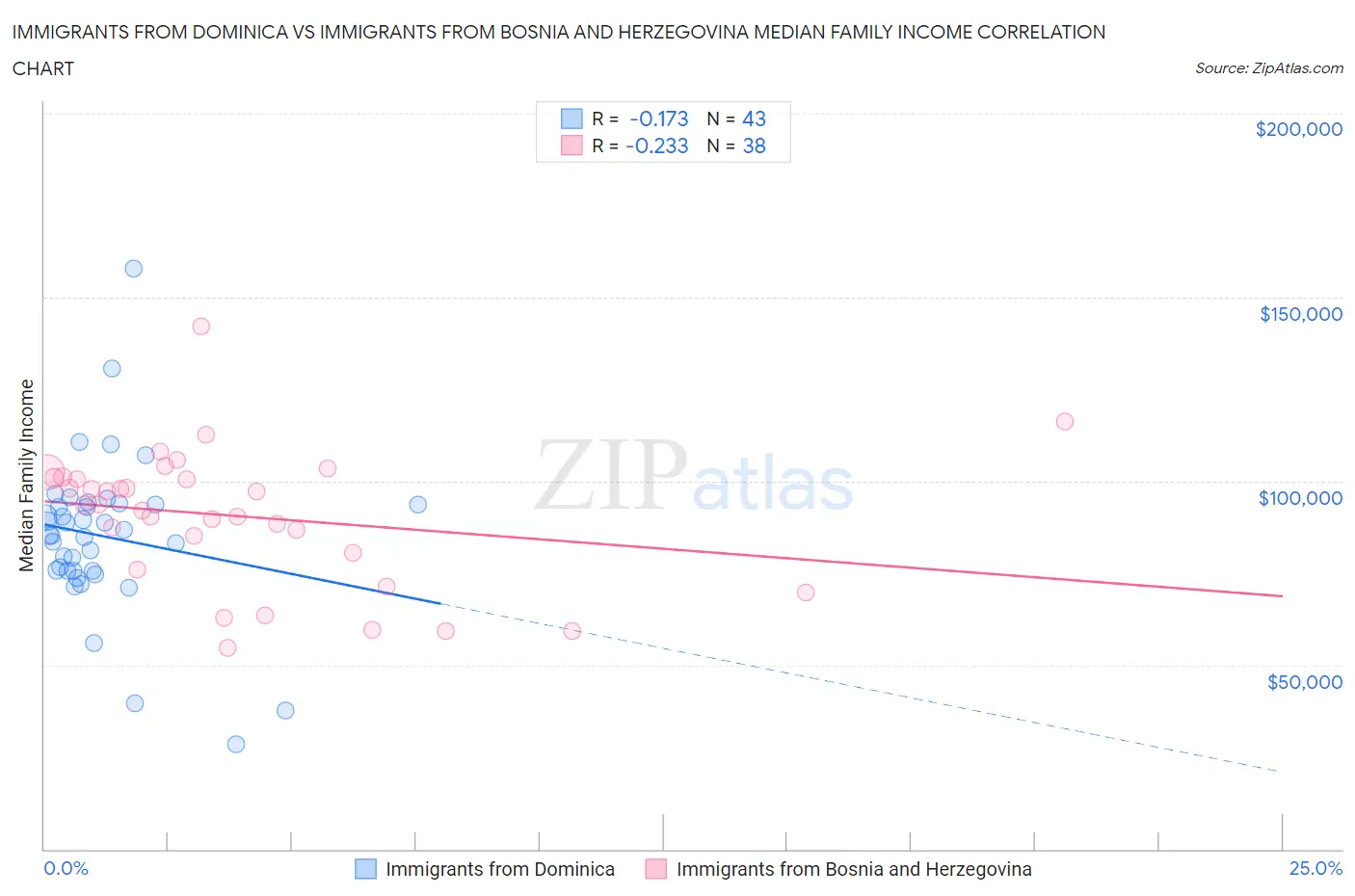 Immigrants from Dominica vs Immigrants from Bosnia and Herzegovina Median Family Income