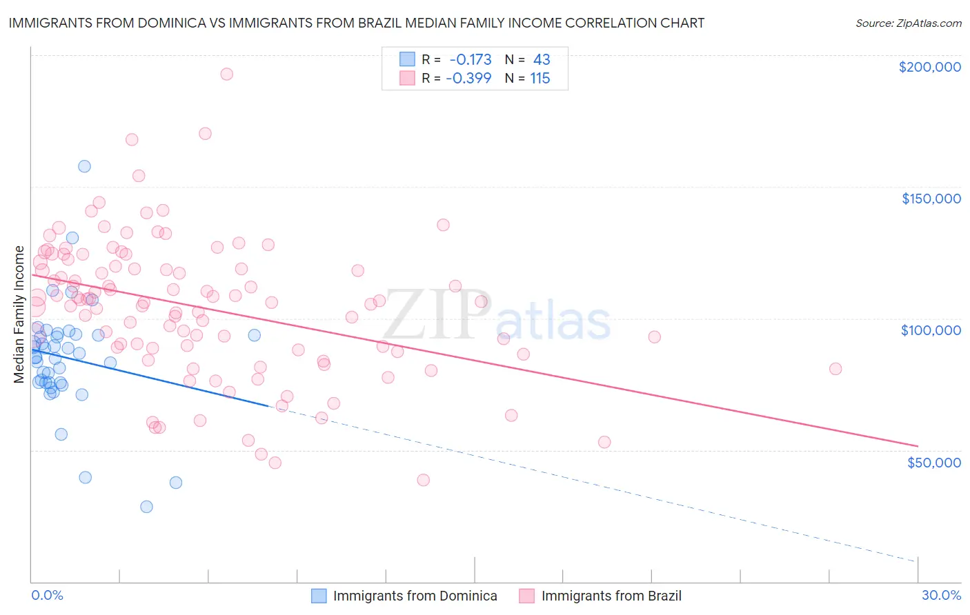 Immigrants from Dominica vs Immigrants from Brazil Median Family Income