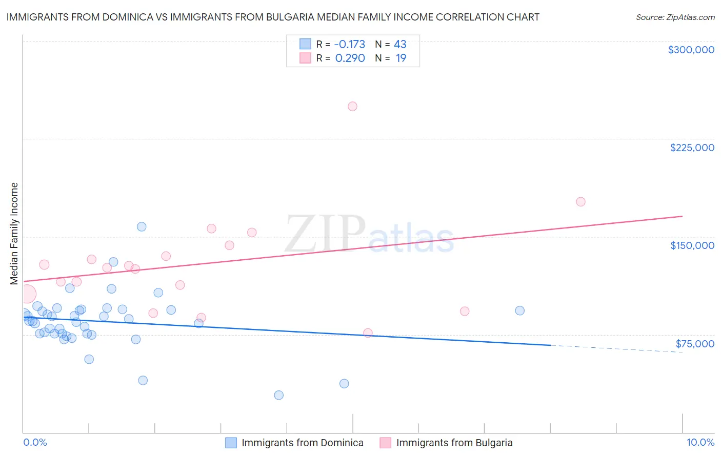 Immigrants from Dominica vs Immigrants from Bulgaria Median Family Income