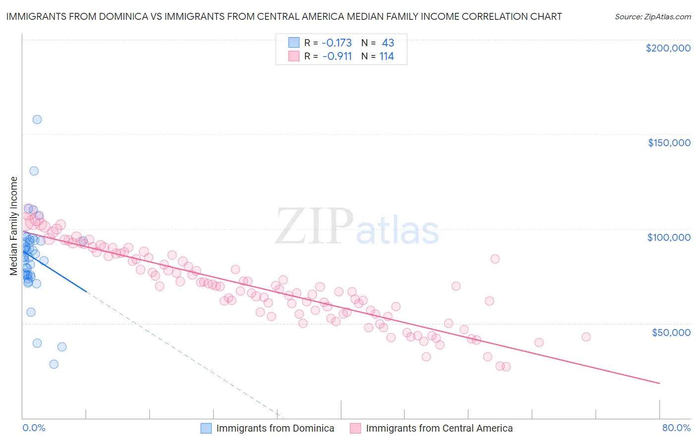 Immigrants from Dominica vs Immigrants from Central America Median Family Income