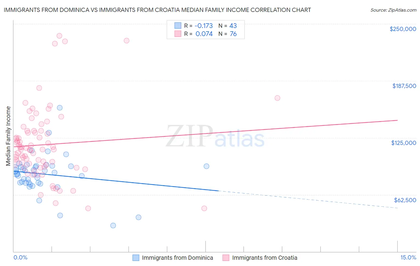 Immigrants from Dominica vs Immigrants from Croatia Median Family Income