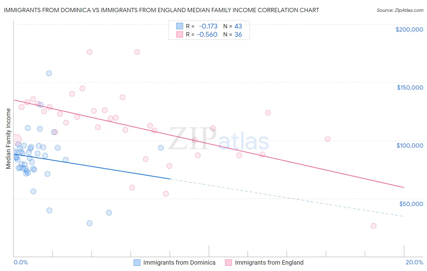Immigrants from Dominica vs Immigrants from England Median Family Income