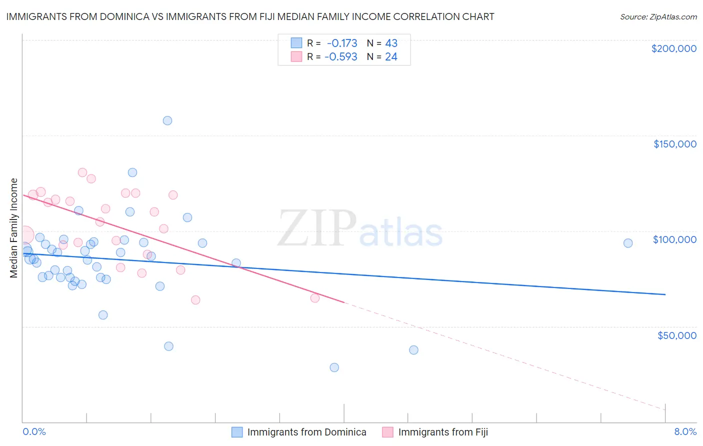 Immigrants from Dominica vs Immigrants from Fiji Median Family Income