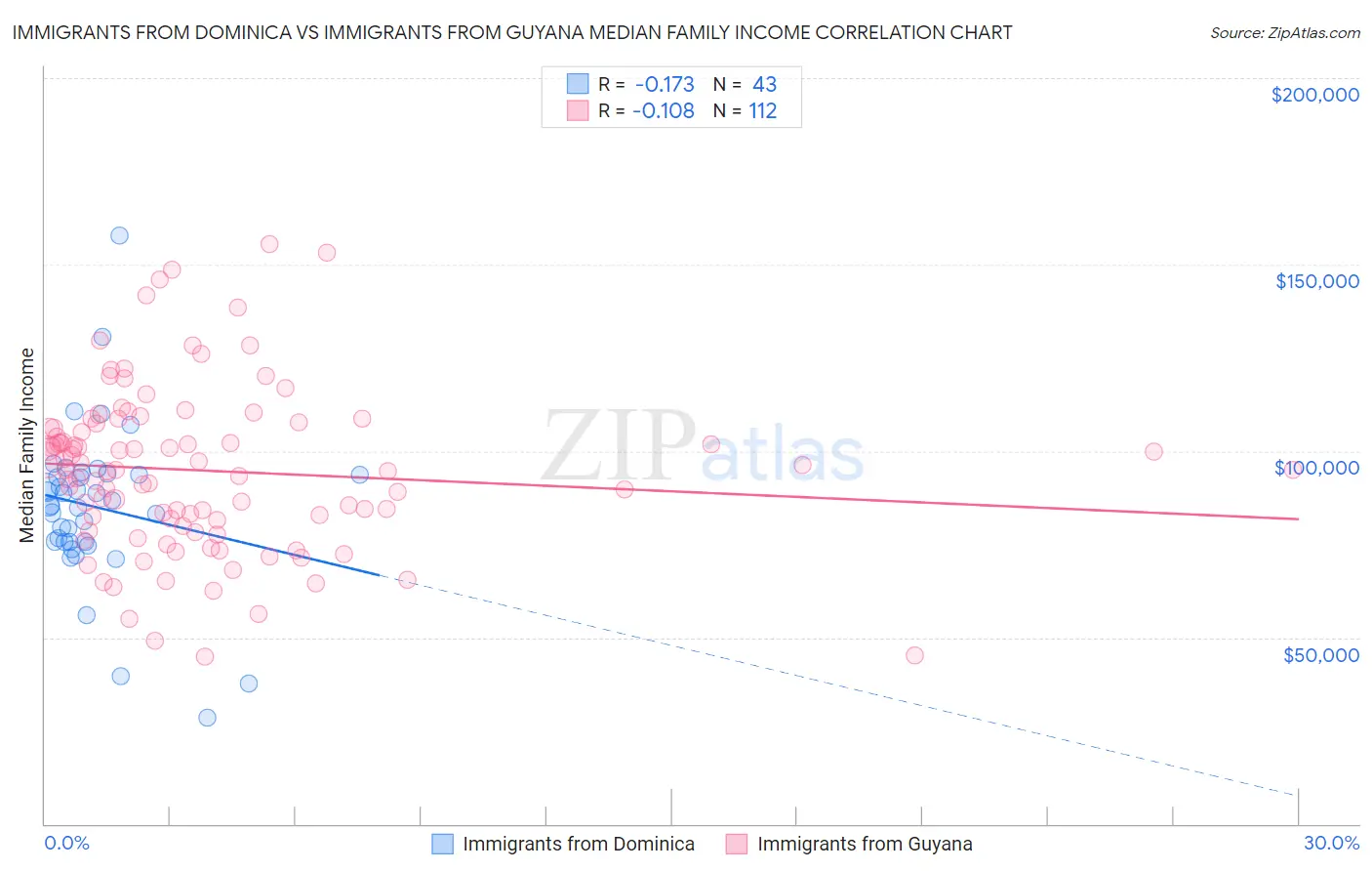 Immigrants from Dominica vs Immigrants from Guyana Median Family Income