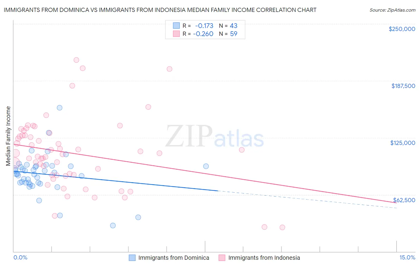 Immigrants from Dominica vs Immigrants from Indonesia Median Family Income