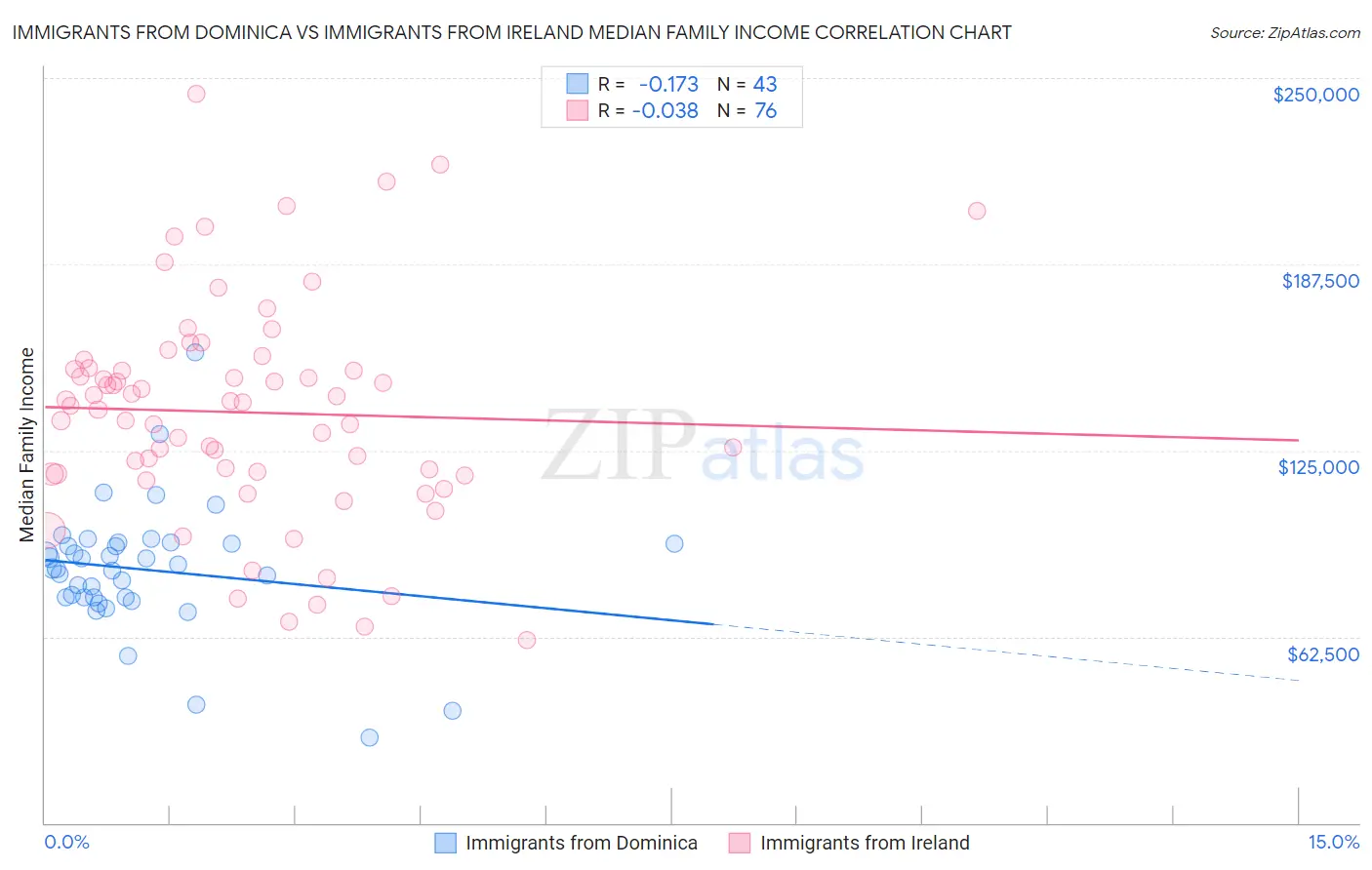 Immigrants from Dominica vs Immigrants from Ireland Median Family Income