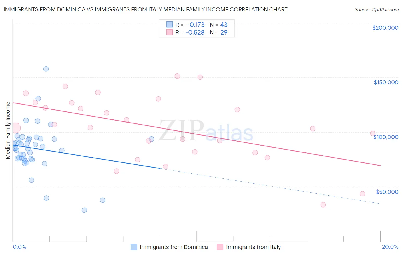 Immigrants from Dominica vs Immigrants from Italy Median Family Income