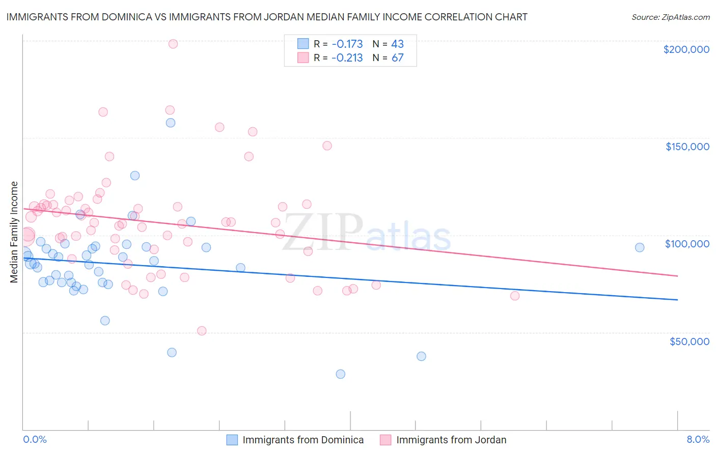 Immigrants from Dominica vs Immigrants from Jordan Median Family Income