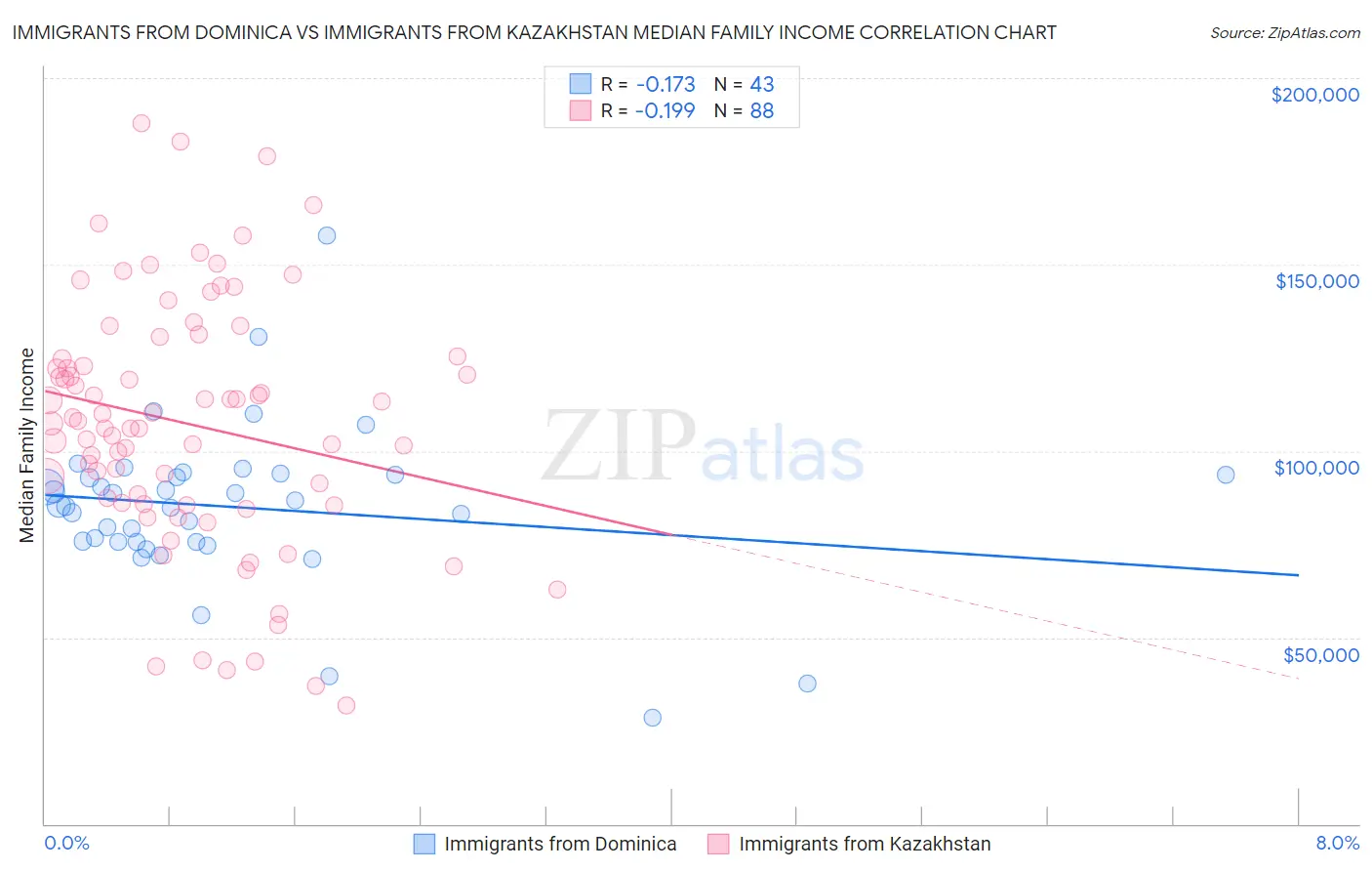 Immigrants from Dominica vs Immigrants from Kazakhstan Median Family Income