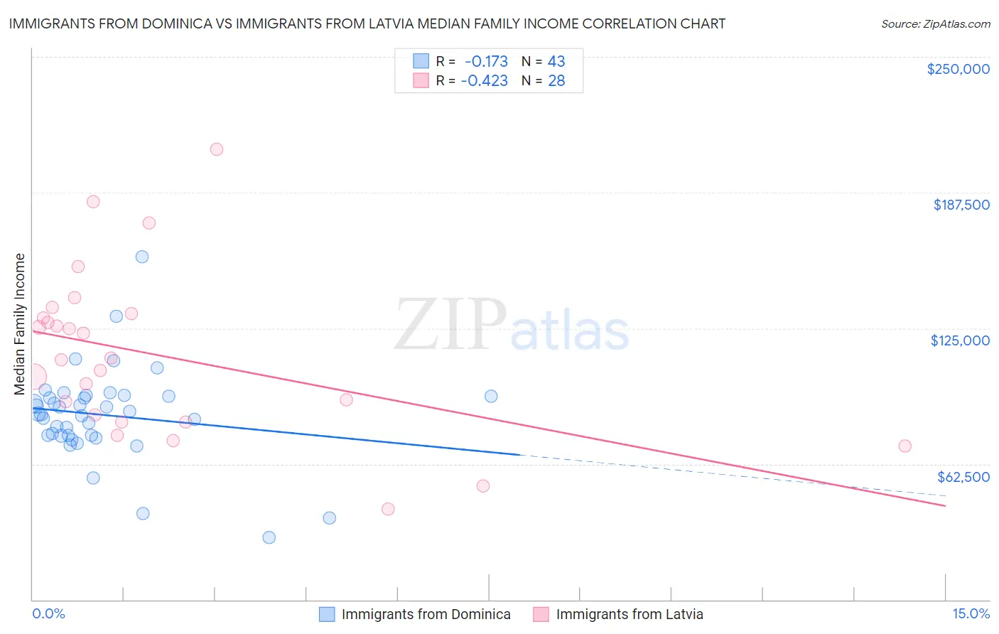 Immigrants from Dominica vs Immigrants from Latvia Median Family Income