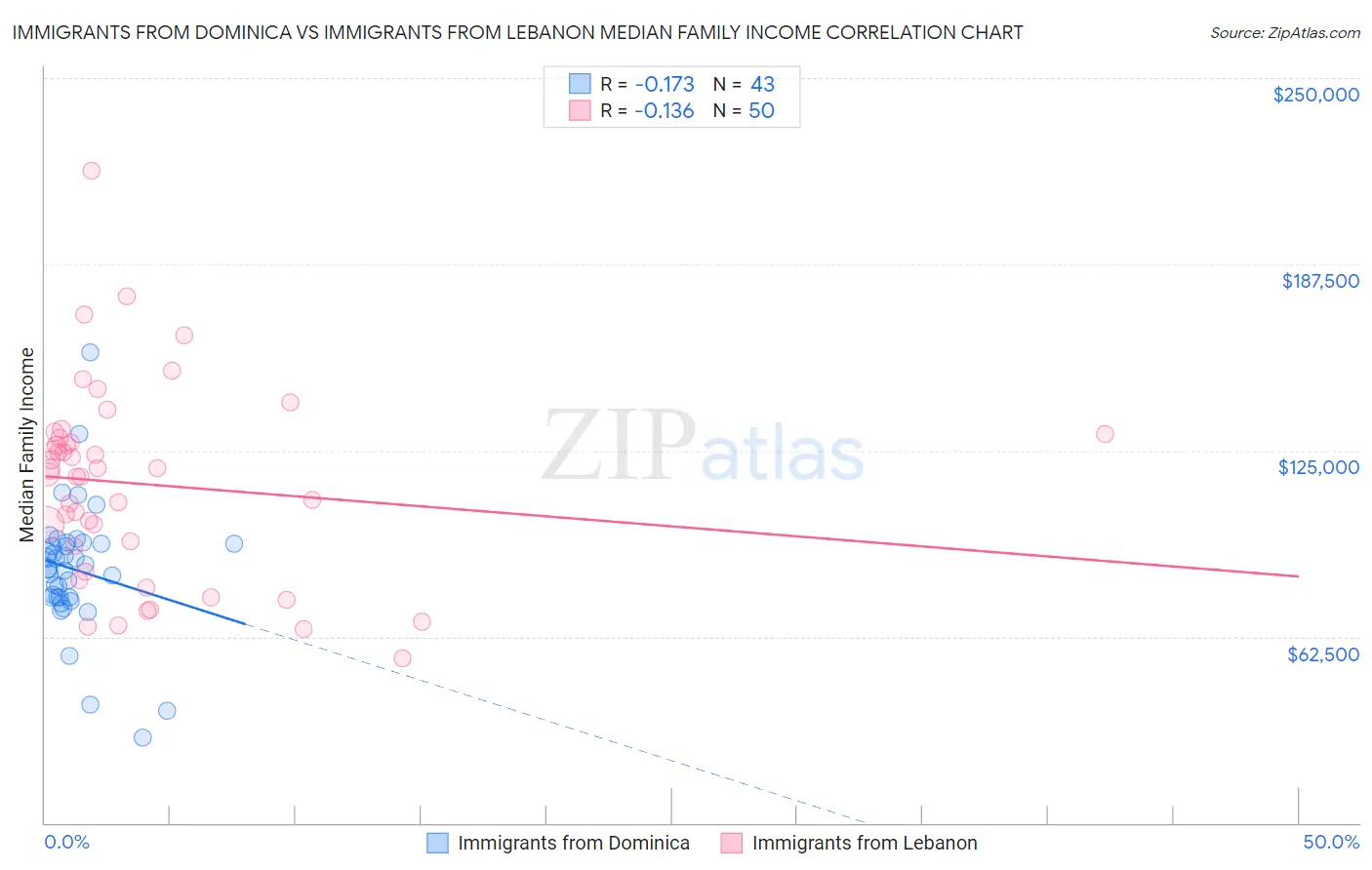 Immigrants from Dominica vs Immigrants from Lebanon Median Family Income