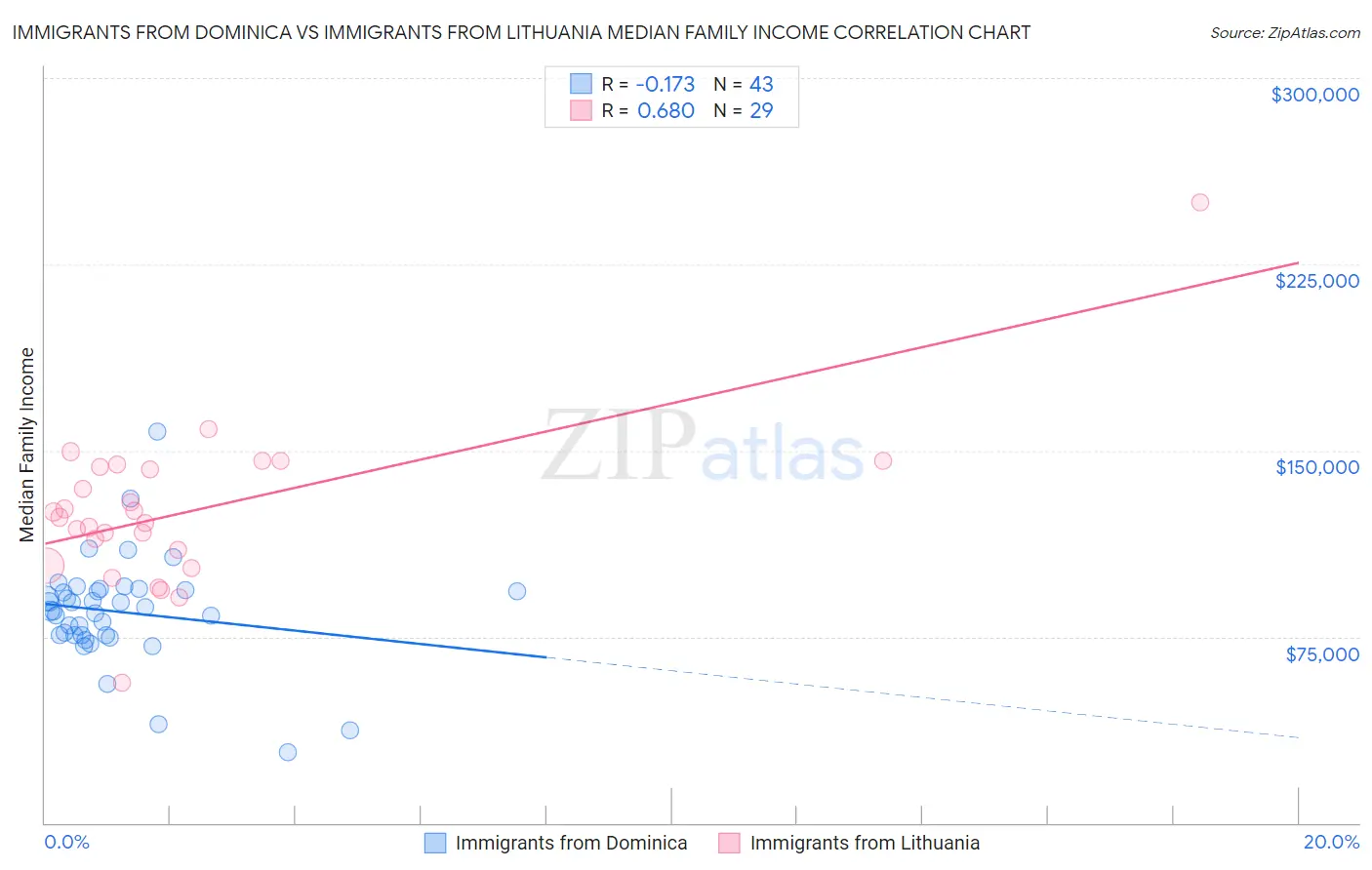 Immigrants from Dominica vs Immigrants from Lithuania Median Family Income