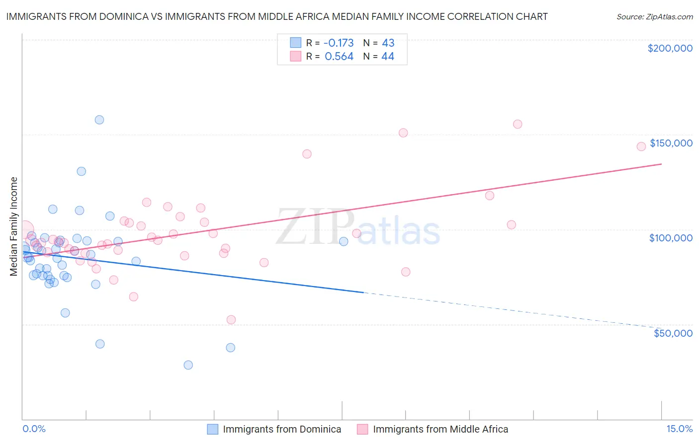 Immigrants from Dominica vs Immigrants from Middle Africa Median Family Income